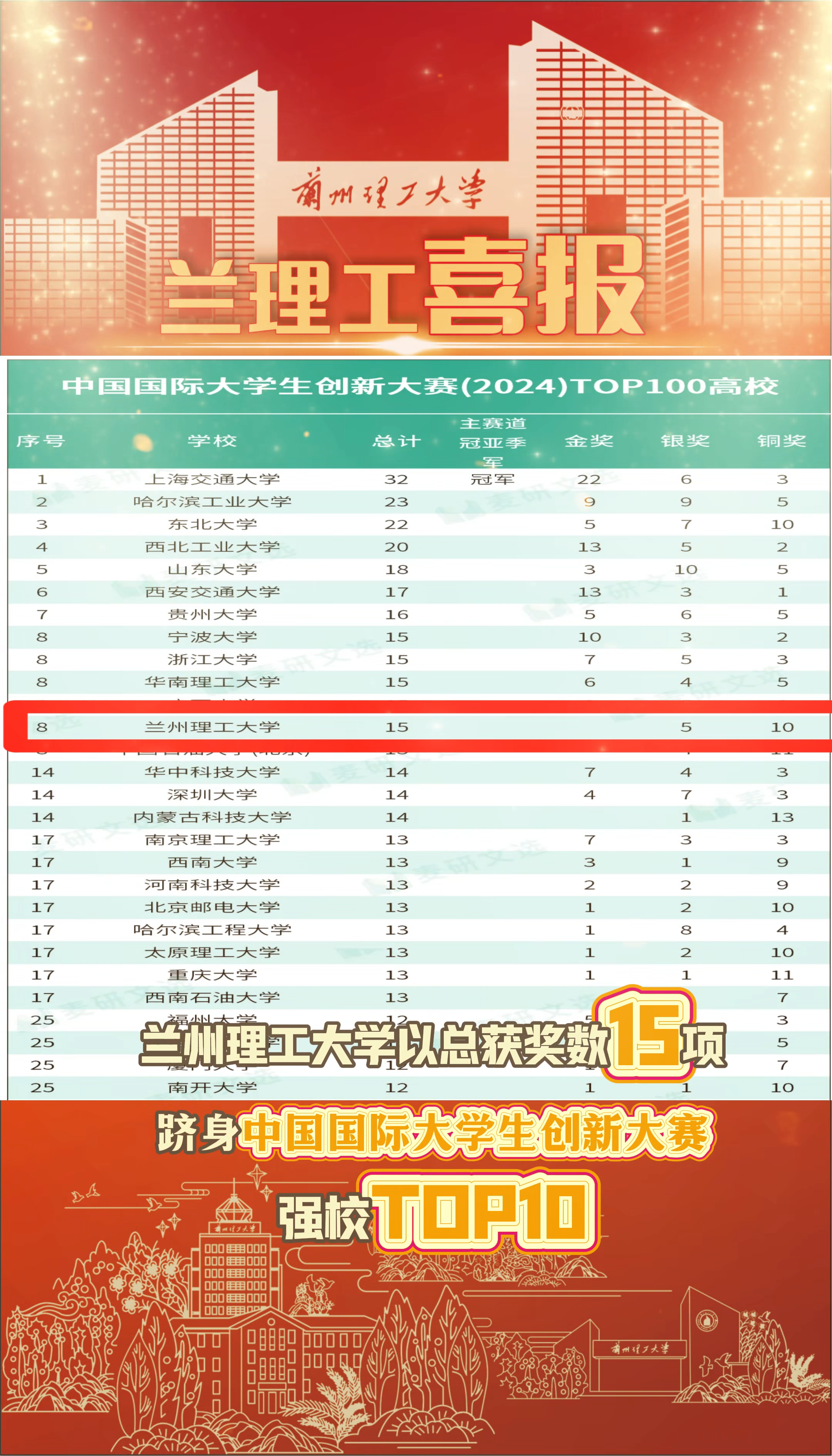 ŷ½йʴѧ´ǿУTOP10